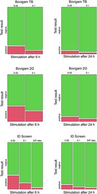 Evaluation of Three Commercial Interferon-γ Assays in a Bovine Tuberculosis Free Population